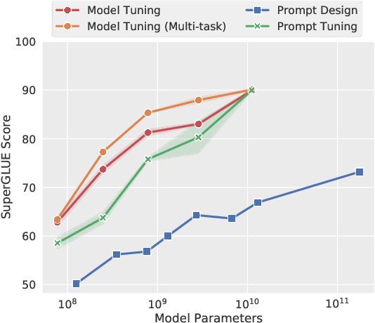 soft prompt parameter trend