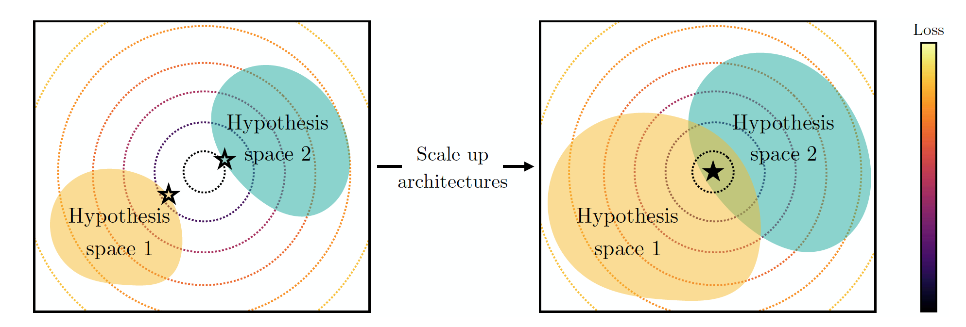 Capacity Hypothesis