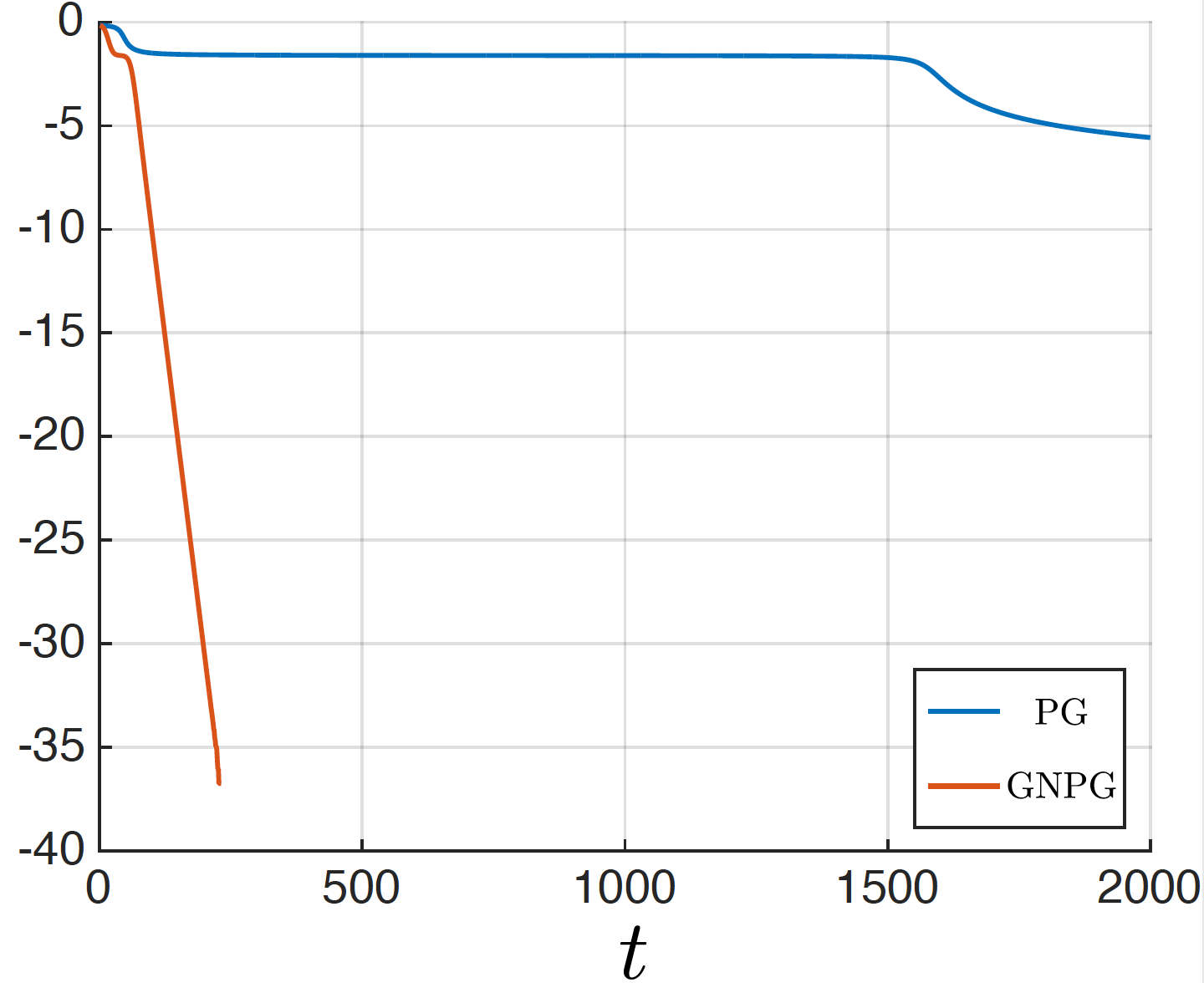 Log of sub-optimality of PG v.s. GNPG