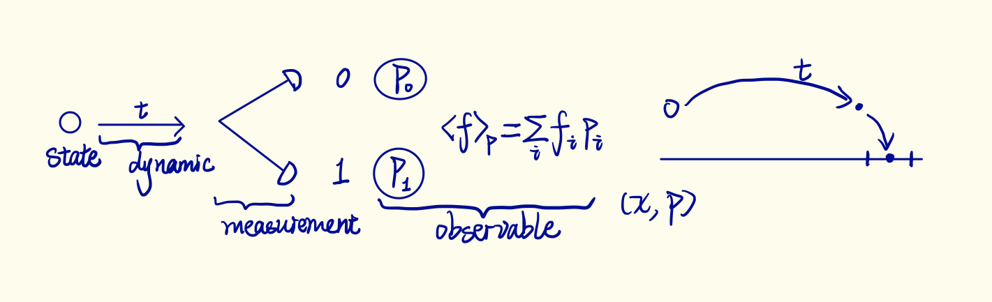 A simple quantum experiment