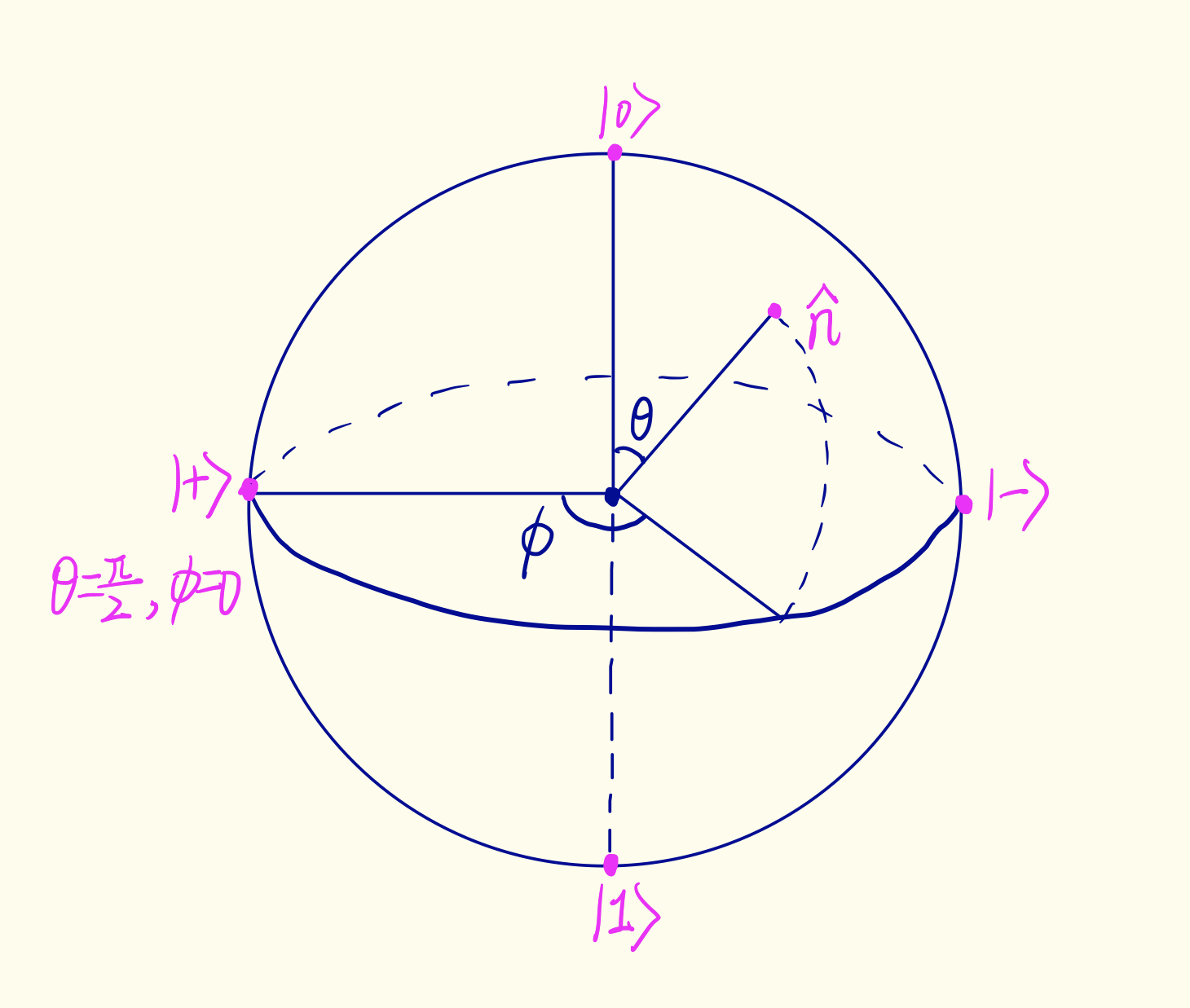 Bloch Sphere