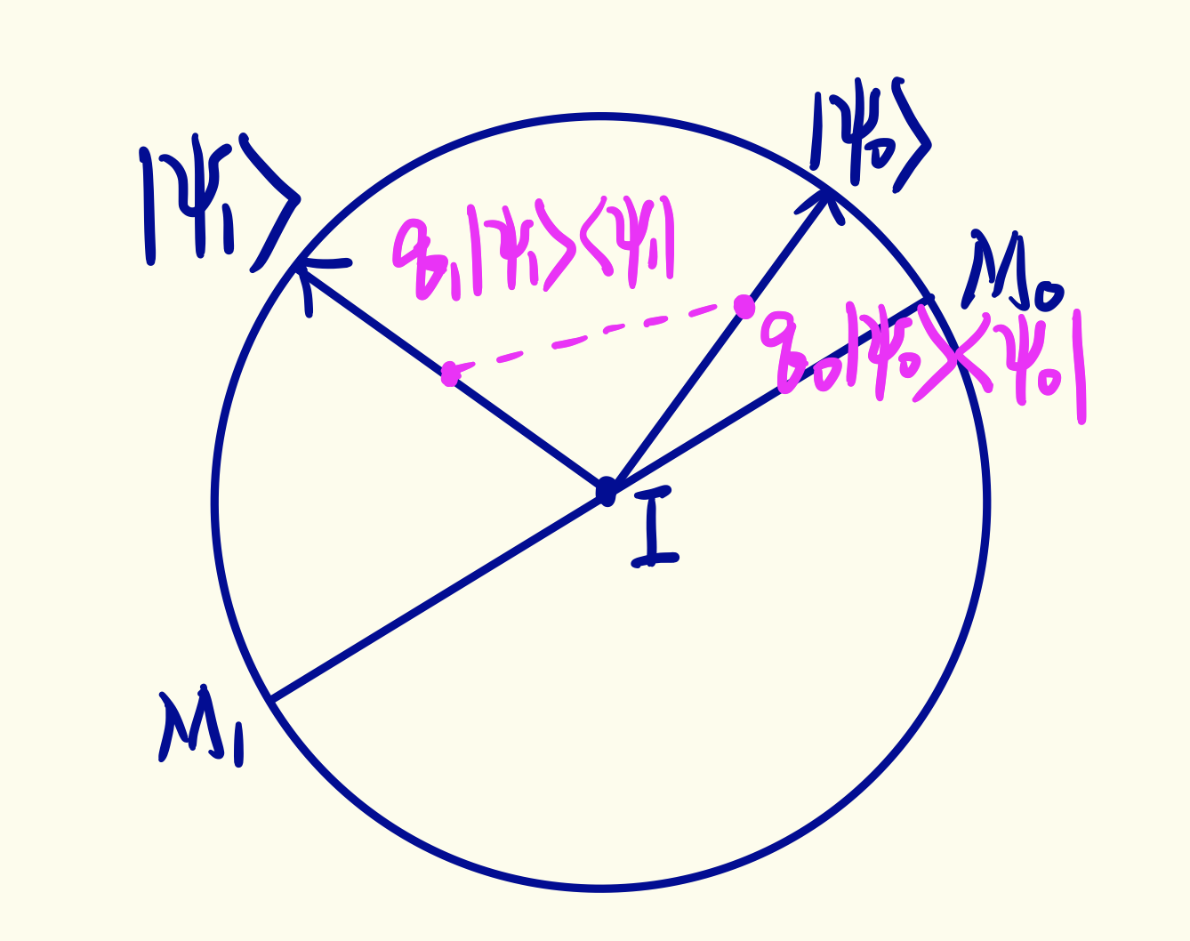 Minimum-Error Discrimination Construction