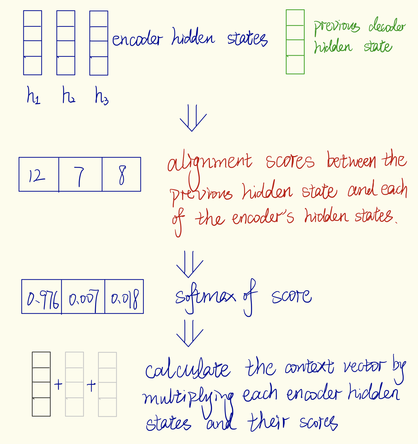 steps for attention on one decoder hidden state (one iteration)