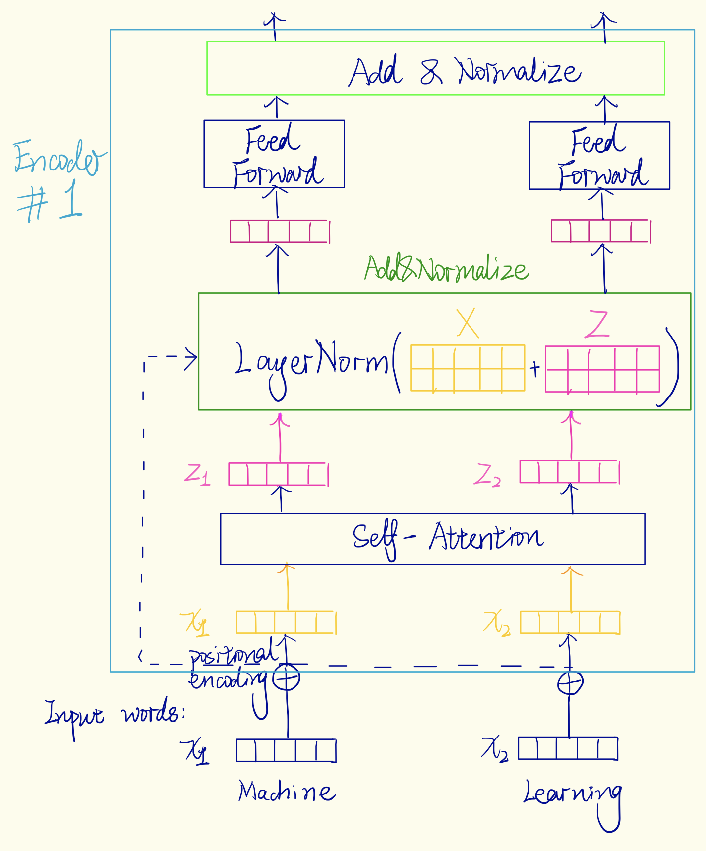 Get Queries, Keys, and Values