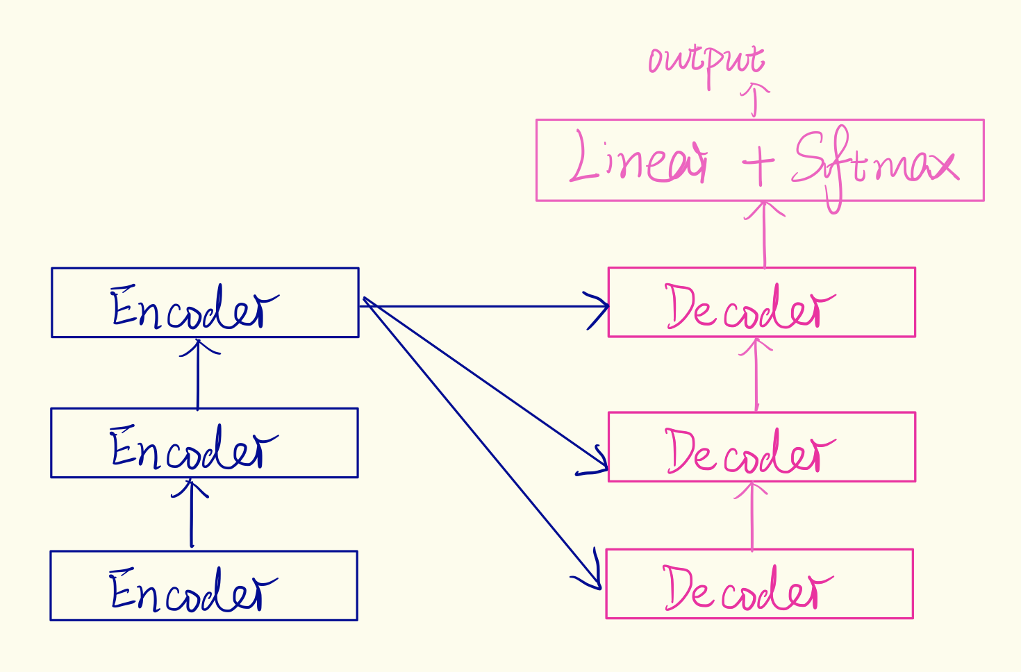 Get Queries, Keys, and Values