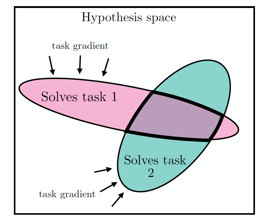 Multitask Hypothesis