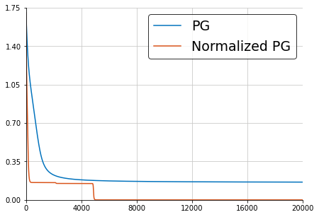 Policy Gradient V.S. Normalized Policy Gradient