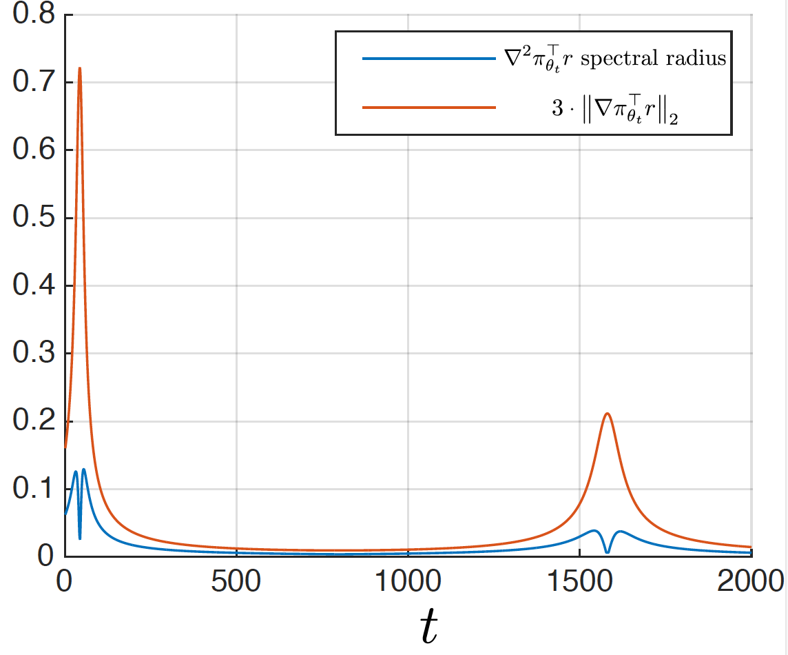 Hessian Spectral Radius and Gradient Norm